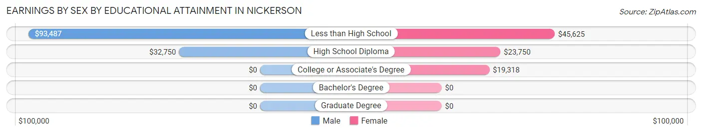 Earnings by Sex by Educational Attainment in Nickerson