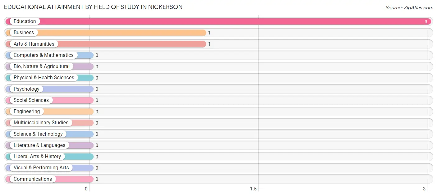 Educational Attainment by Field of Study in Nickerson
