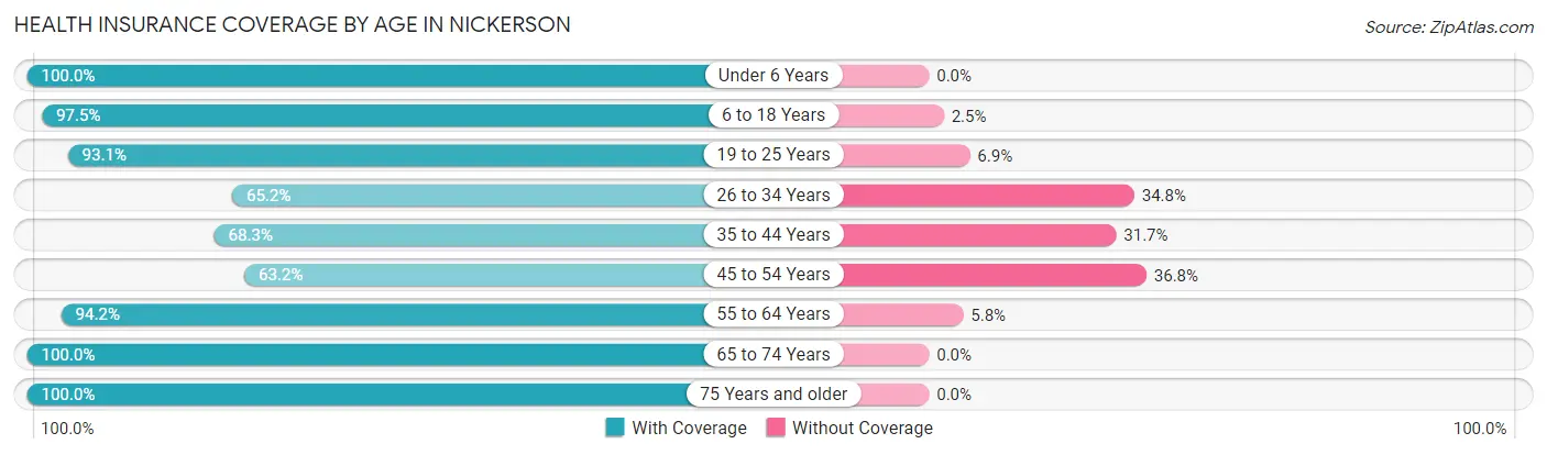 Health Insurance Coverage by Age in Nickerson