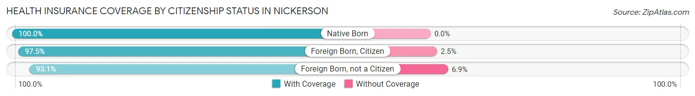 Health Insurance Coverage by Citizenship Status in Nickerson