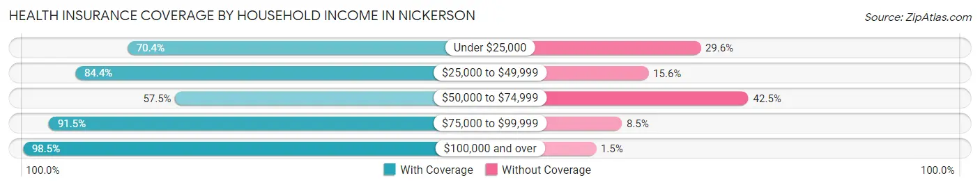 Health Insurance Coverage by Household Income in Nickerson
