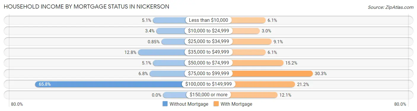 Household Income by Mortgage Status in Nickerson