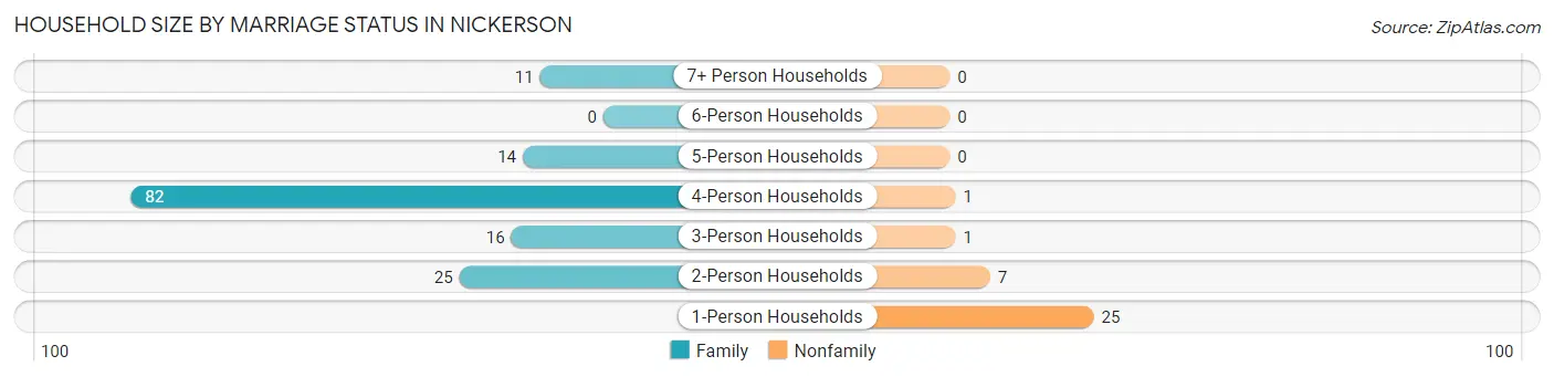 Household Size by Marriage Status in Nickerson