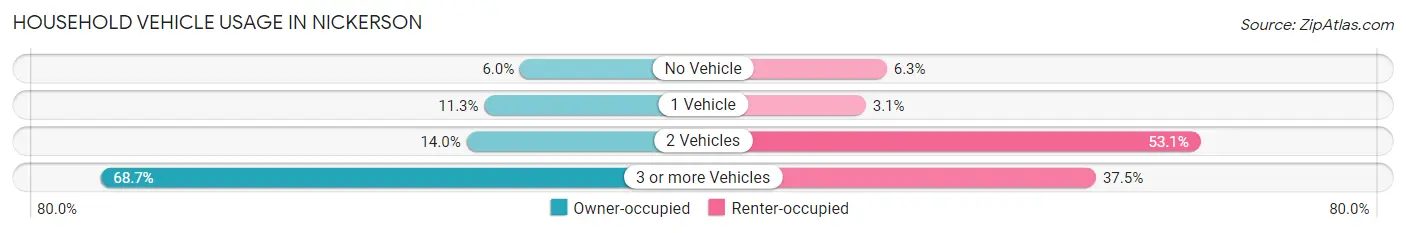 Household Vehicle Usage in Nickerson