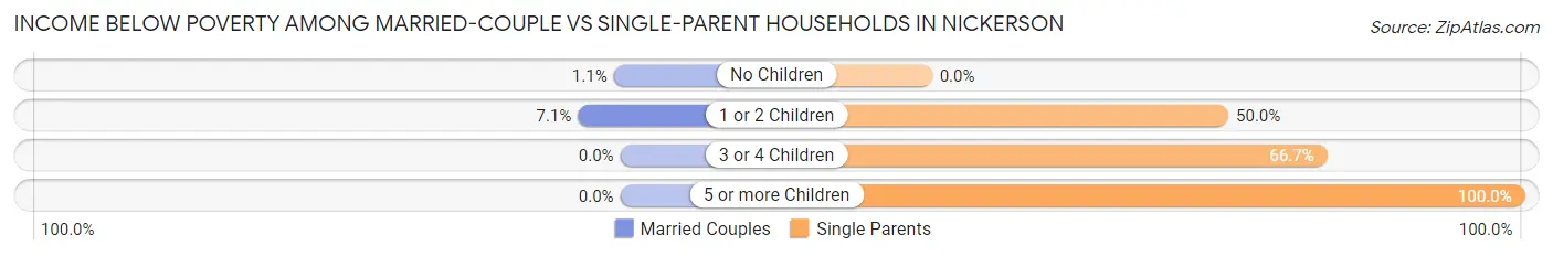 Income Below Poverty Among Married-Couple vs Single-Parent Households in Nickerson