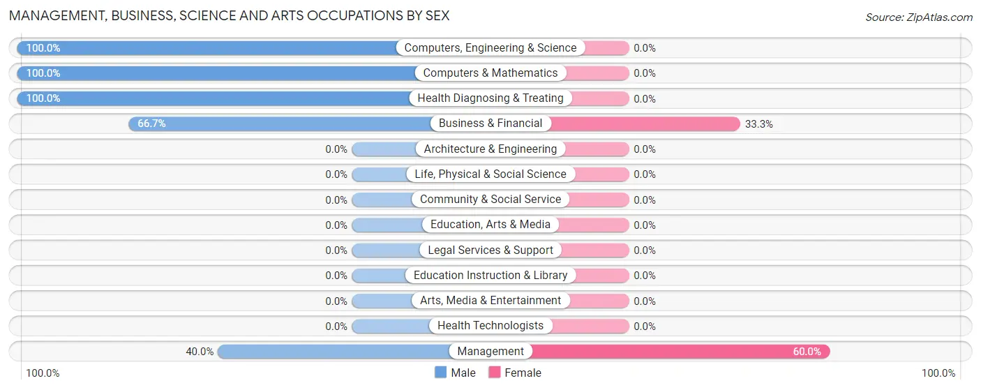 Management, Business, Science and Arts Occupations by Sex in Nickerson