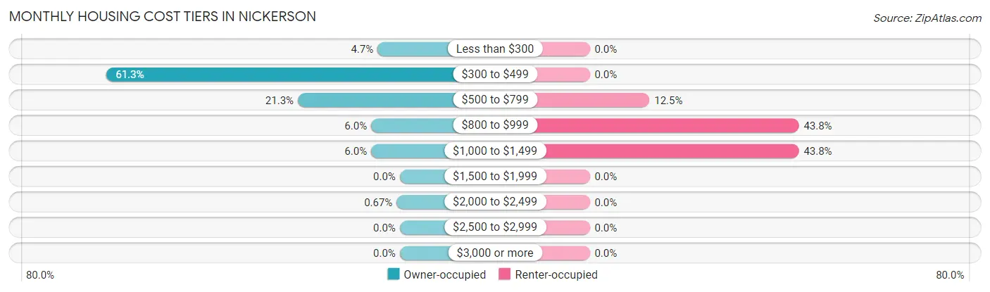 Monthly Housing Cost Tiers in Nickerson
