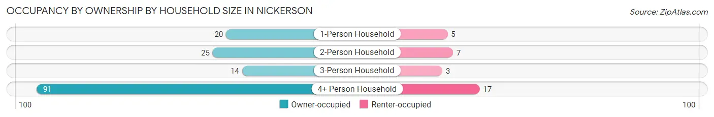 Occupancy by Ownership by Household Size in Nickerson