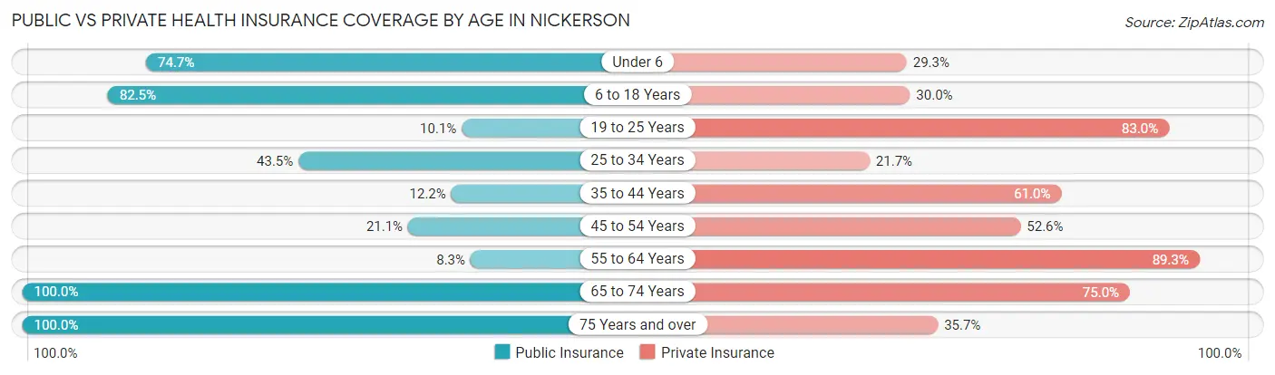 Public vs Private Health Insurance Coverage by Age in Nickerson