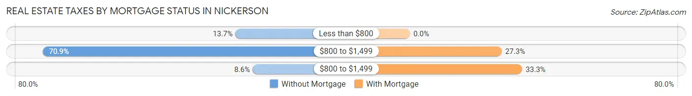 Real Estate Taxes by Mortgage Status in Nickerson