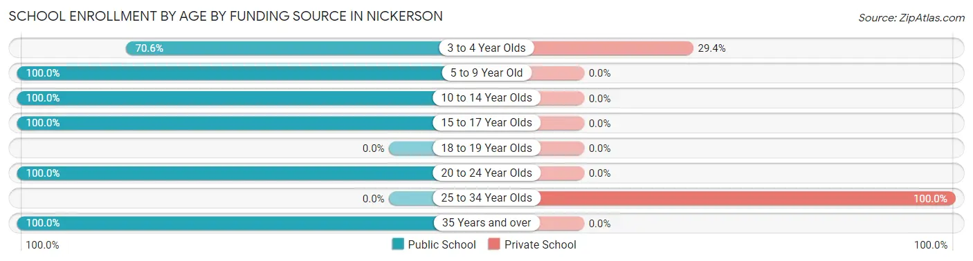 School Enrollment by Age by Funding Source in Nickerson