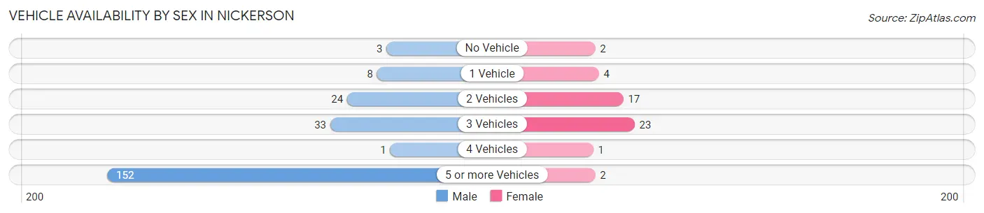 Vehicle Availability by Sex in Nickerson