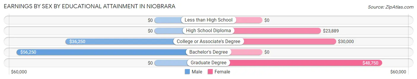 Earnings by Sex by Educational Attainment in Niobrara