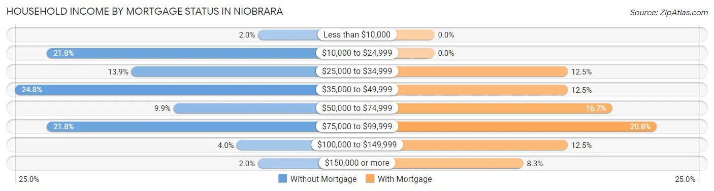Household Income by Mortgage Status in Niobrara