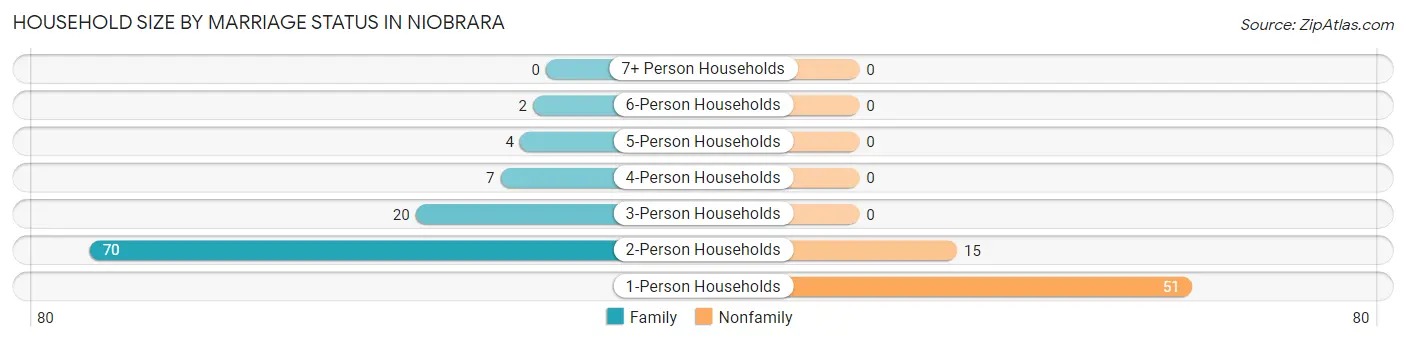 Household Size by Marriage Status in Niobrara