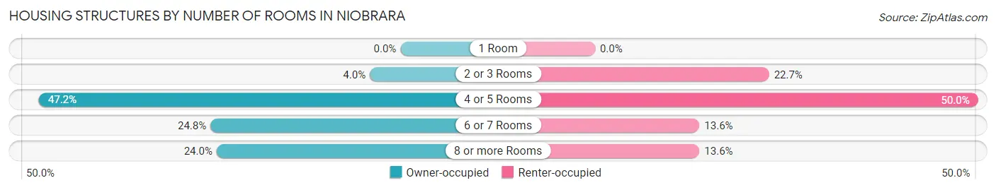 Housing Structures by Number of Rooms in Niobrara