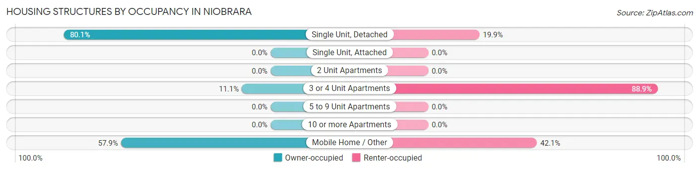 Housing Structures by Occupancy in Niobrara