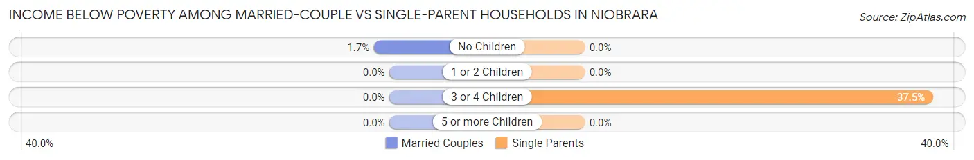 Income Below Poverty Among Married-Couple vs Single-Parent Households in Niobrara