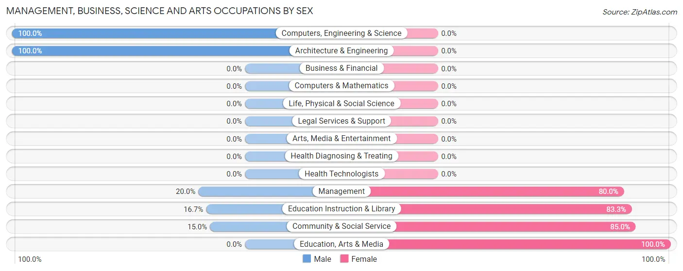Management, Business, Science and Arts Occupations by Sex in Niobrara