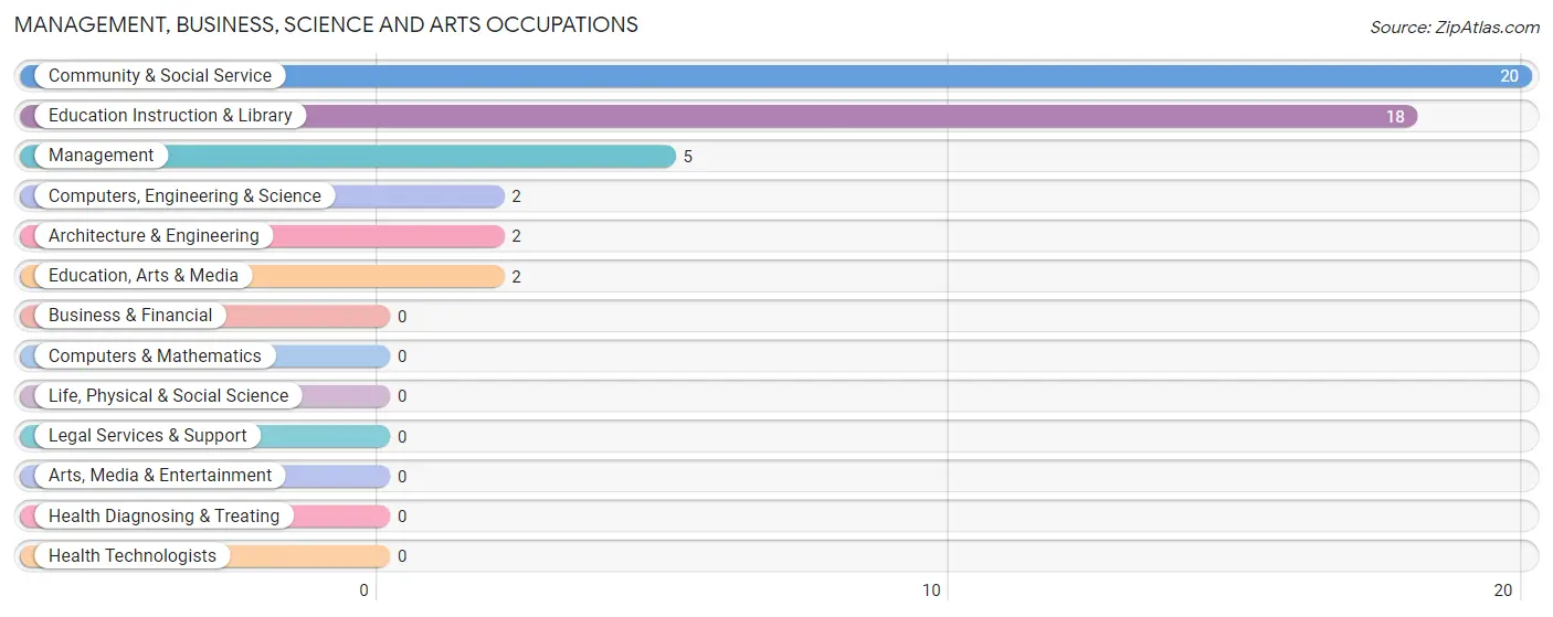 Management, Business, Science and Arts Occupations in Niobrara