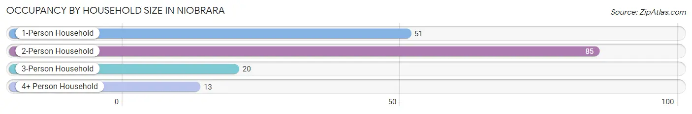 Occupancy by Household Size in Niobrara