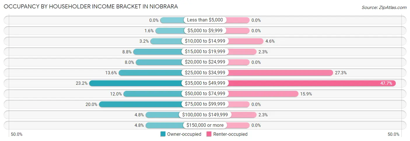 Occupancy by Householder Income Bracket in Niobrara