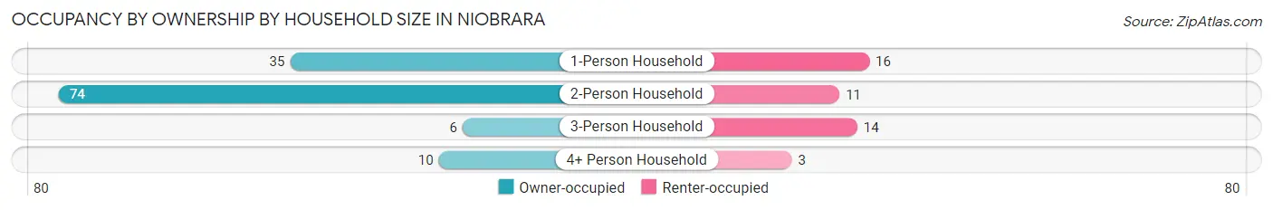 Occupancy by Ownership by Household Size in Niobrara