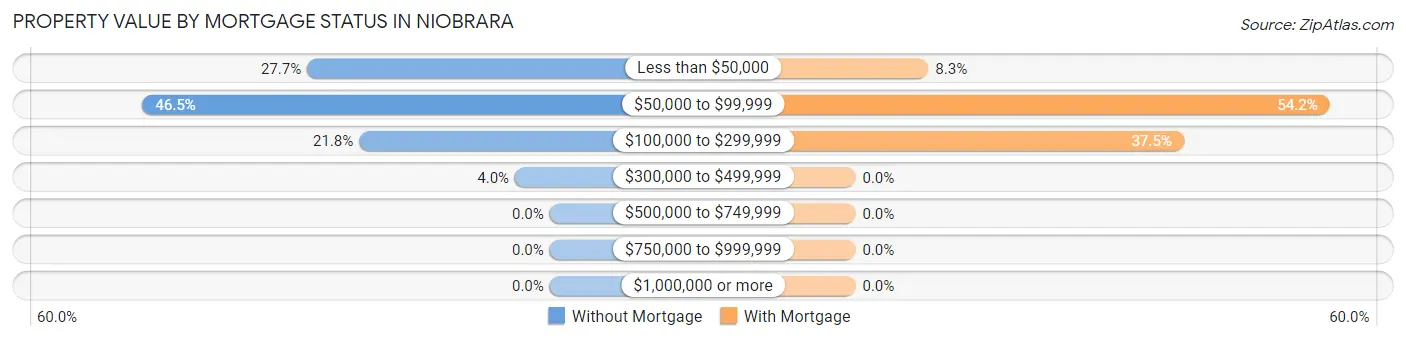 Property Value by Mortgage Status in Niobrara