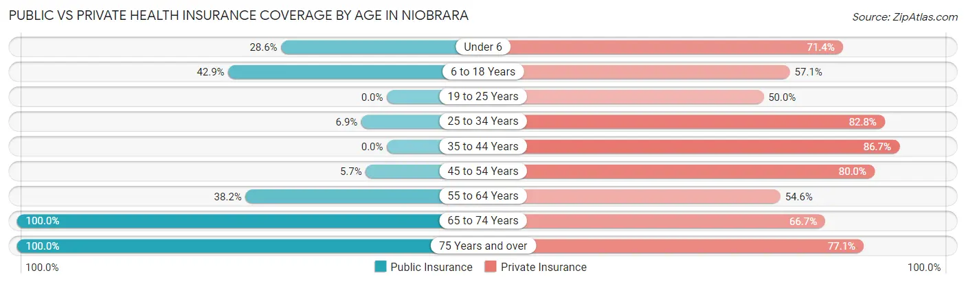 Public vs Private Health Insurance Coverage by Age in Niobrara