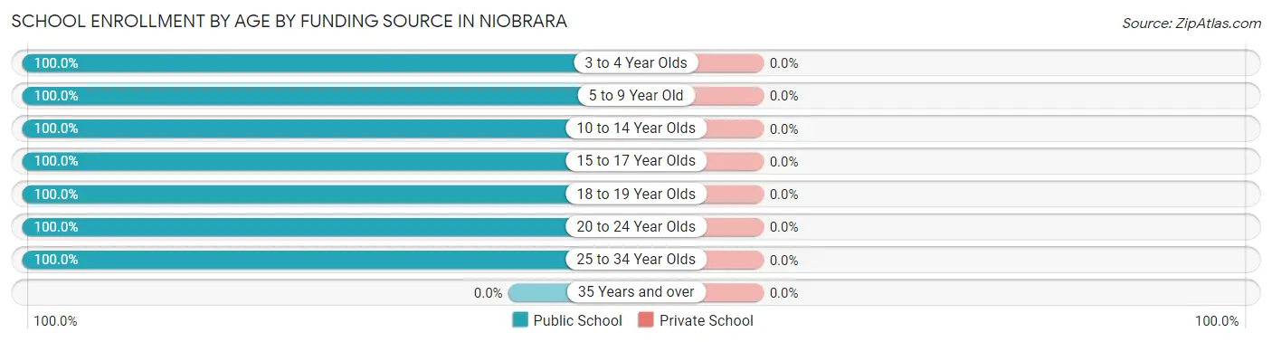 School Enrollment by Age by Funding Source in Niobrara
