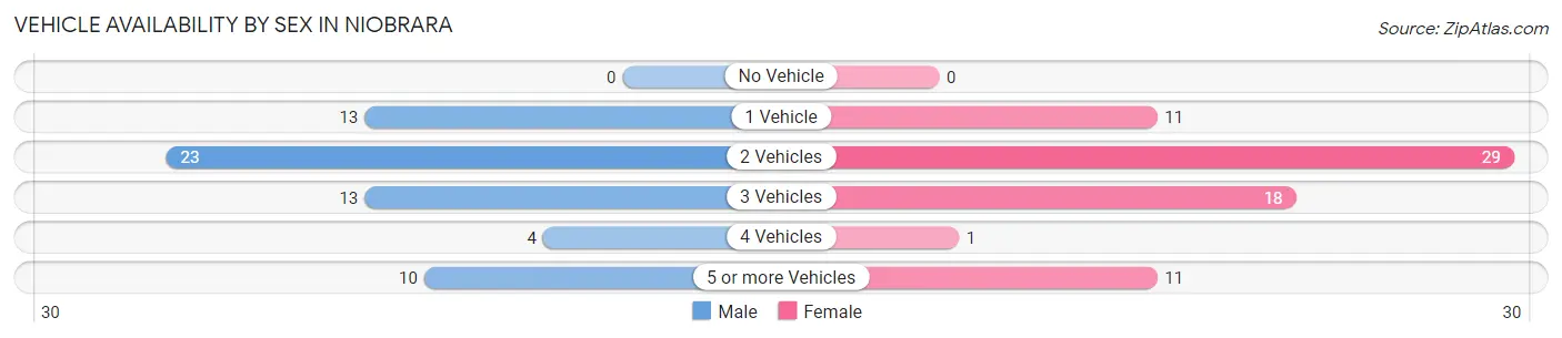 Vehicle Availability by Sex in Niobrara