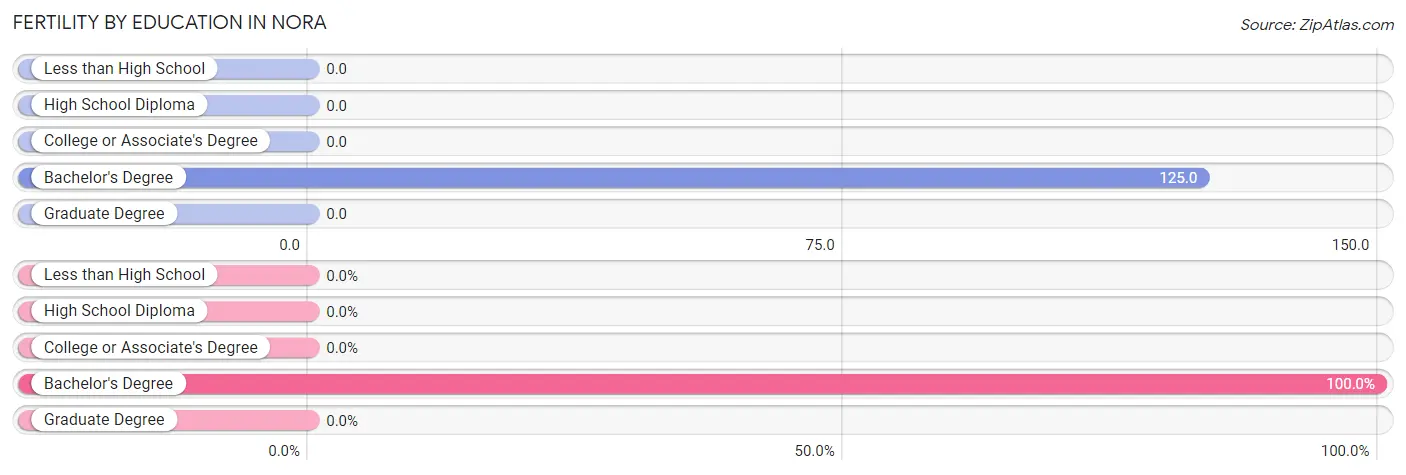 Female Fertility by Education Attainment in Nora