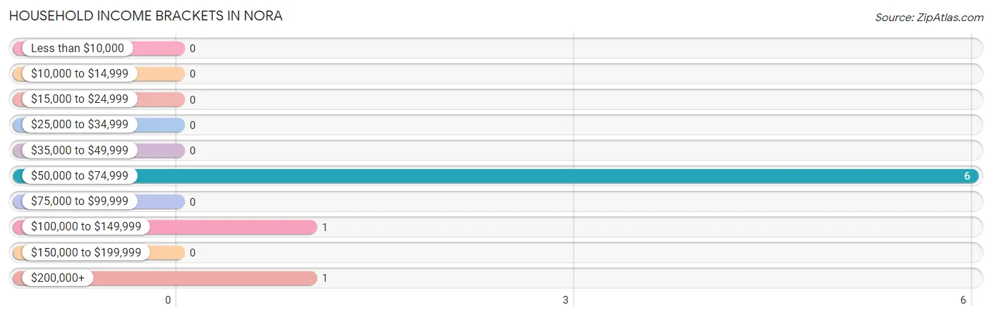 Household Income Brackets in Nora