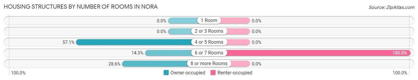 Housing Structures by Number of Rooms in Nora