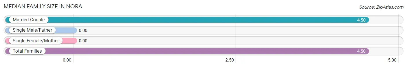 Median Family Size in Nora