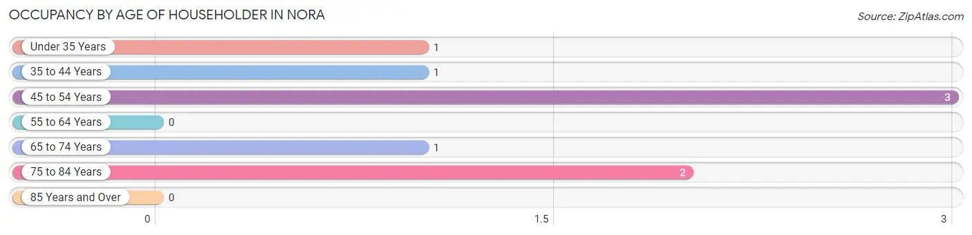 Occupancy by Age of Householder in Nora