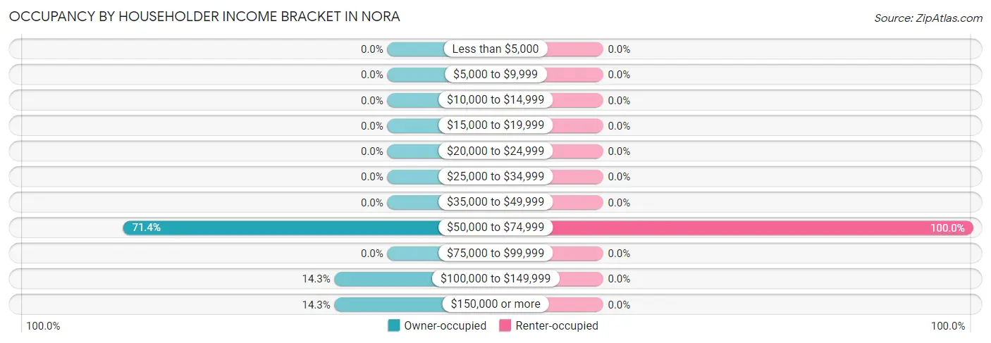 Occupancy by Householder Income Bracket in Nora