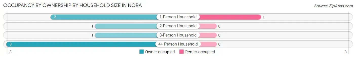 Occupancy by Ownership by Household Size in Nora