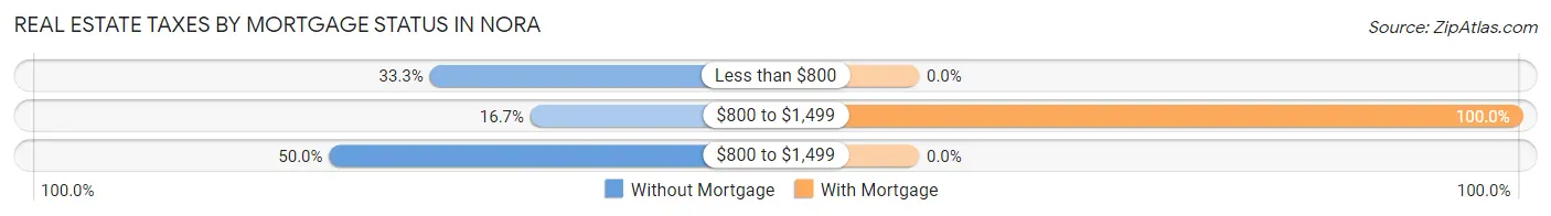 Real Estate Taxes by Mortgage Status in Nora