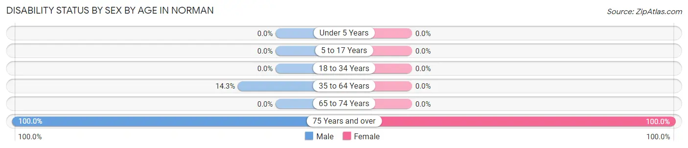 Disability Status by Sex by Age in Norman
