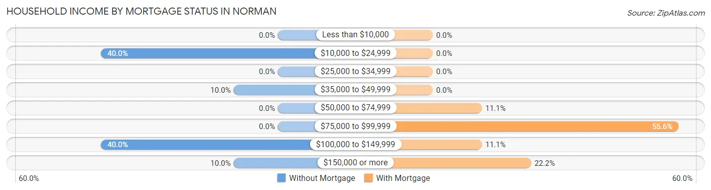 Household Income by Mortgage Status in Norman