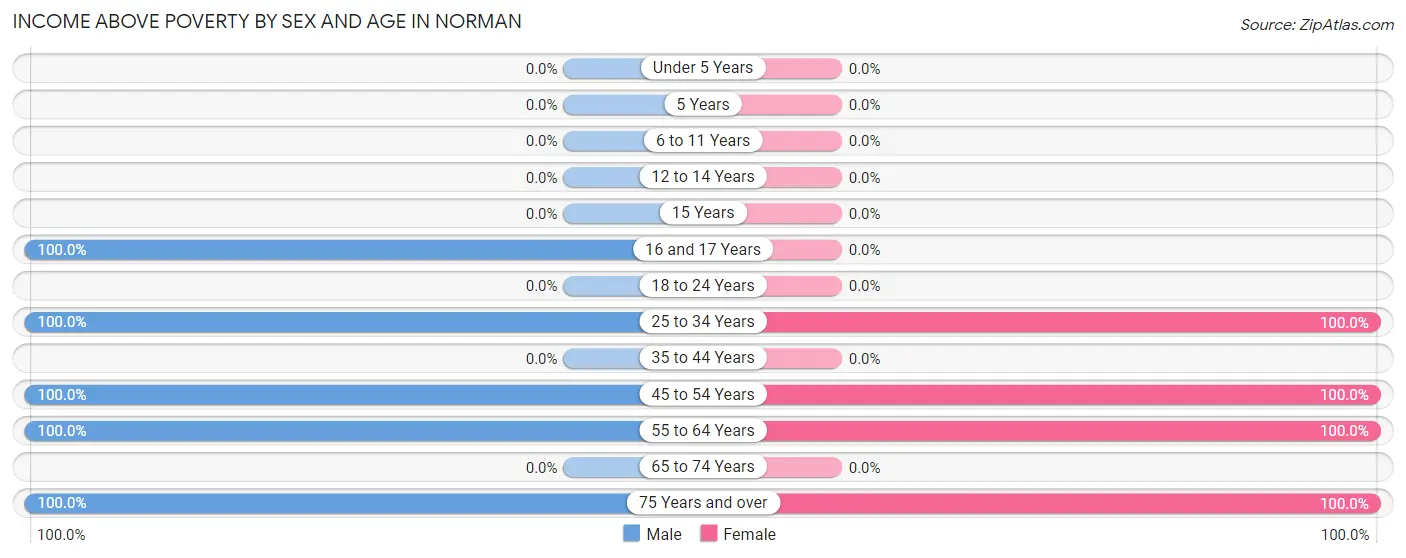 Income Above Poverty by Sex and Age in Norman