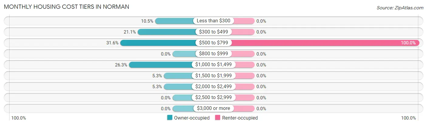 Monthly Housing Cost Tiers in Norman