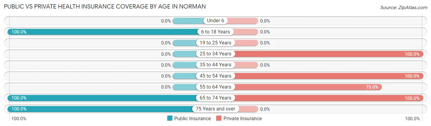 Public vs Private Health Insurance Coverage by Age in Norman