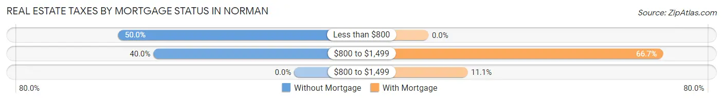 Real Estate Taxes by Mortgage Status in Norman