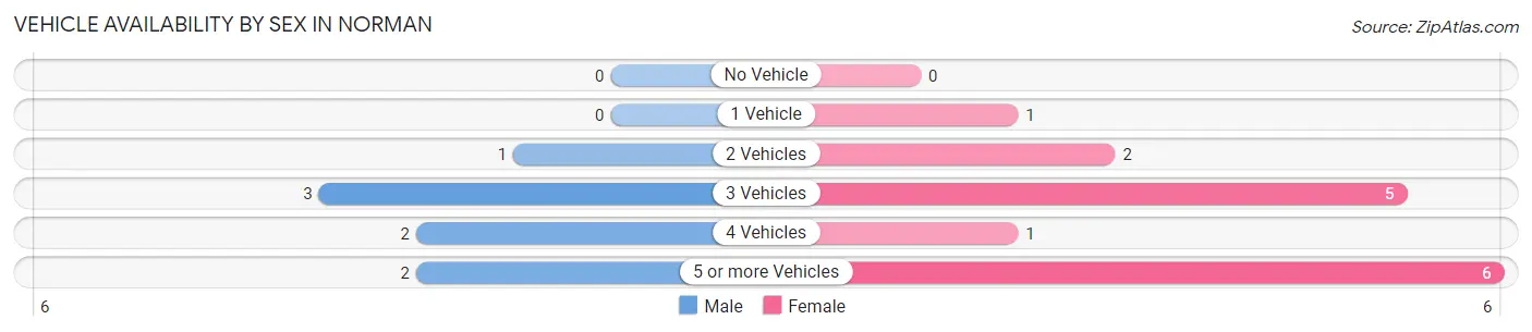 Vehicle Availability by Sex in Norman