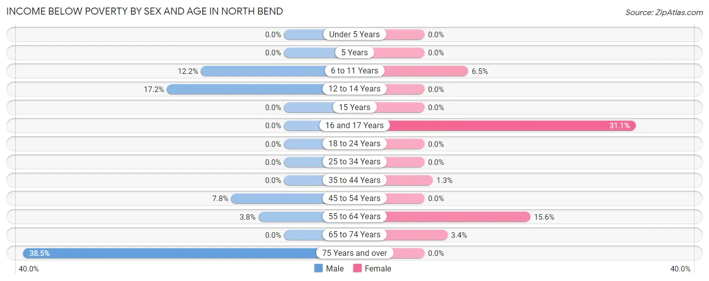 Income Below Poverty by Sex and Age in North Bend
