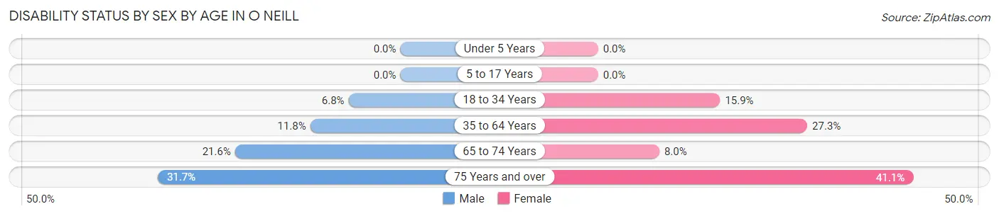 Disability Status by Sex by Age in O Neill