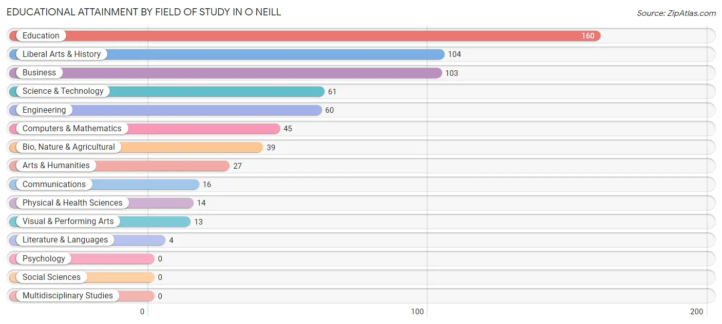 Educational Attainment by Field of Study in O Neill