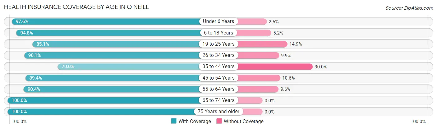 Health Insurance Coverage by Age in O Neill